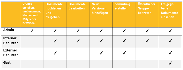 Teamwork-Benutzertypen und ihre Rechte