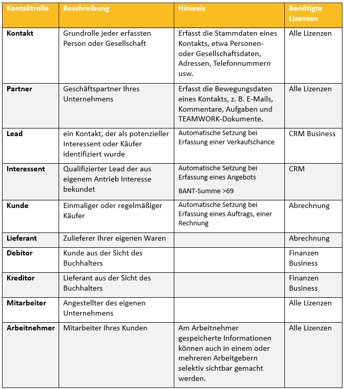 Tabelle der Kontaktrollen