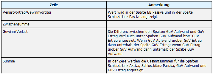 Kontrolle des Zahlenwerks