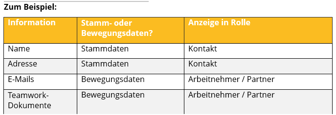 Stamm- und Bewegungsdaten