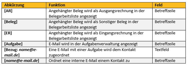 E-Mail-Befehle